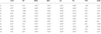 Spatial and temporal characteristics of surface solar radiation in China and its influencing factors